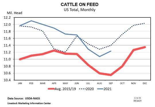 September Cattle on Feed Summary